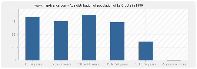 Age distribution of population of La Cropte in 1999